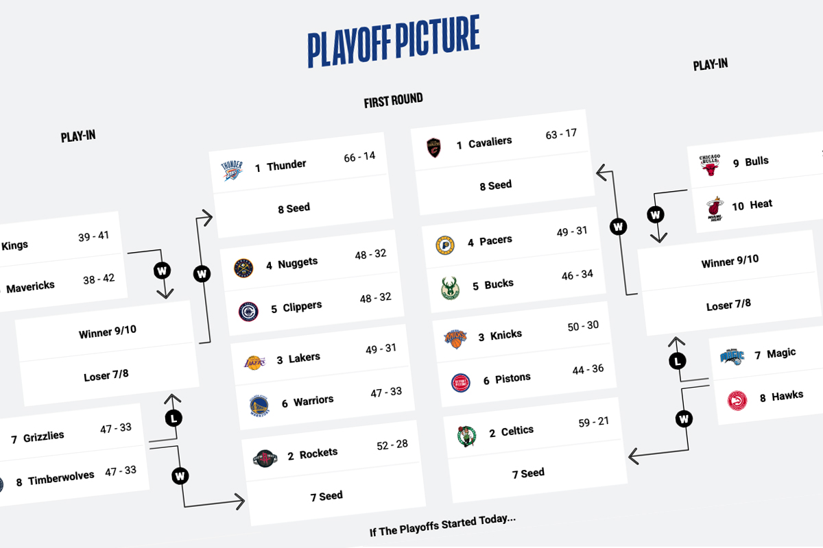 Le tableau des playoffs 2025 en NBA
