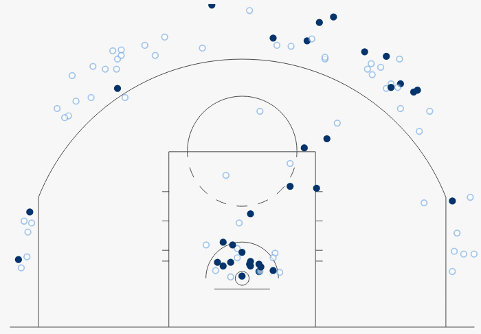 Les tirs (ratés et réussis) des Celtics lors du Game 1 face aux Knicks