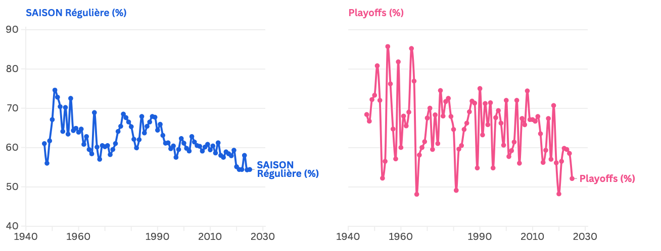 Les chiffres de l'avantage du terrain