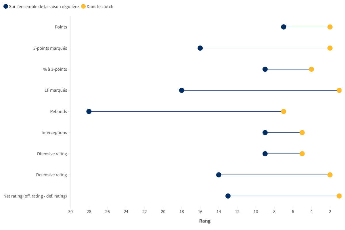Les stats des Indiana-Pacers dans le clutch