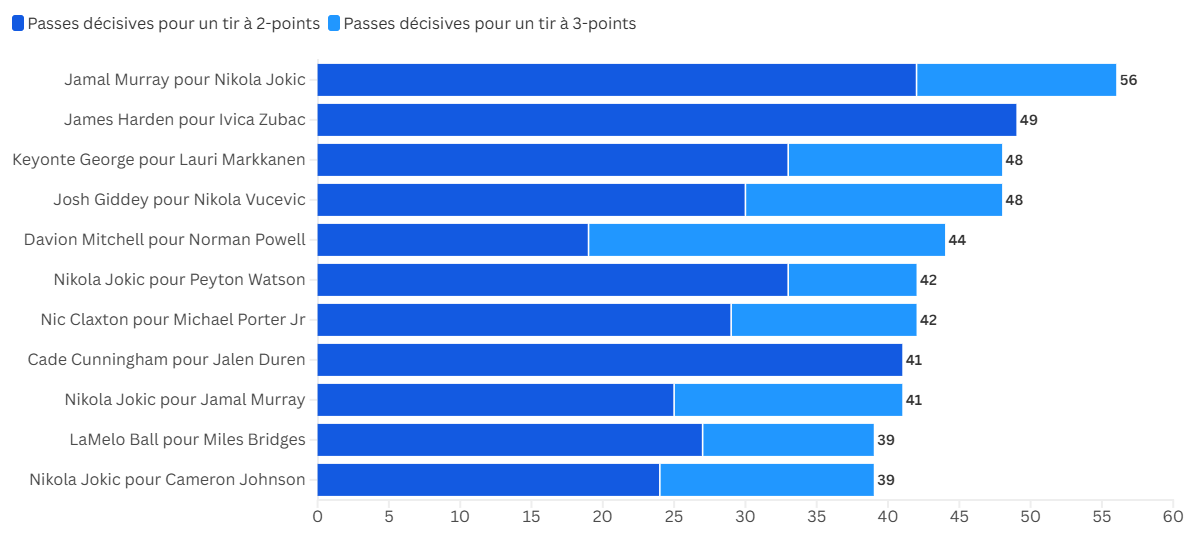 Les meilleurs duos de la ligue au 4 décembre 2025